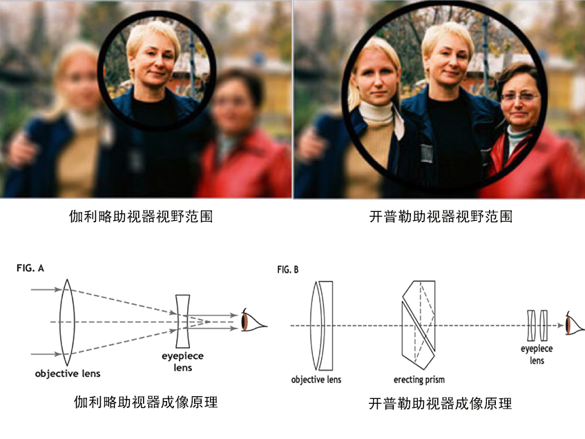 伽利略式跟开普勒式的区别(图1)